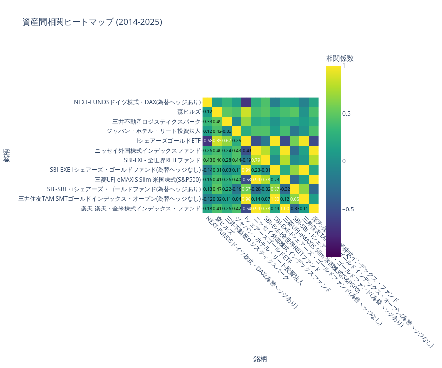 相関係数ヒートマップ