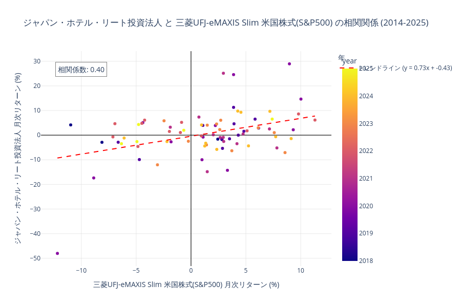 ジャパン・ホテル・リートと米国株式の相関