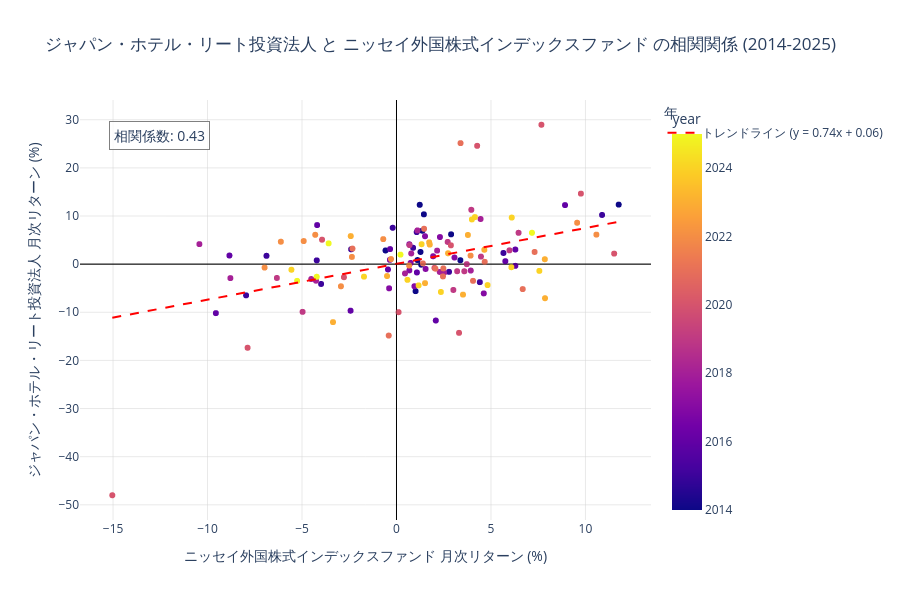 ジャパン・ホテル・リートとニッセイ外国株式の相関