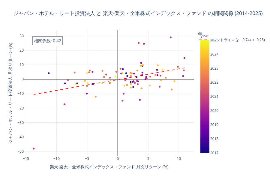 ジャパン・ホテル・リートと楽天米国株式の相関