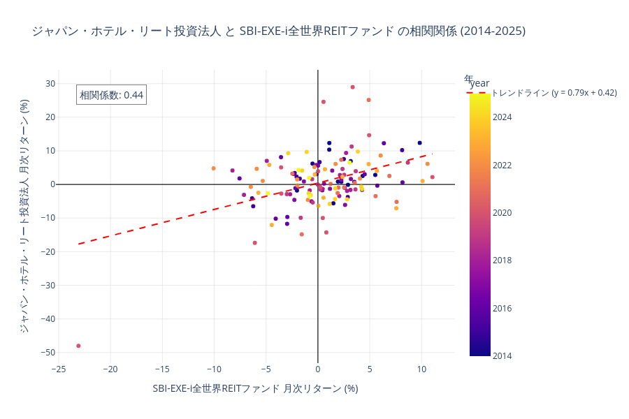 ジャパン・ホテル・リートとSBI-EXE-i全世界REITファンドの相関