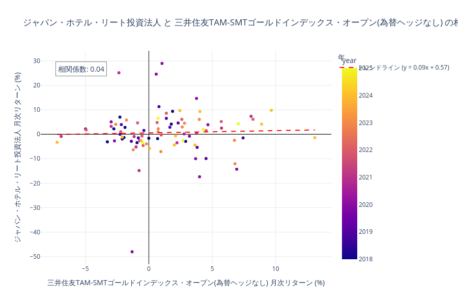 ジャパン・ホテル・リートと金の相関