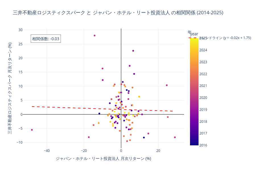 三井不動産ロジスティクスパークとジャパン・ホテル・リートの相関