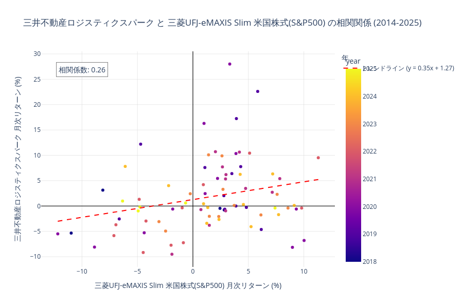 三井不動産ロジスティクスパークと米国株式の相関