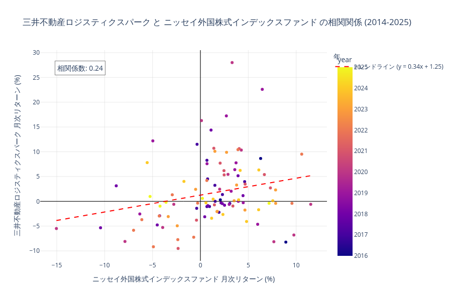三井不動産ロジスティクスパークとニッセイ外国株式の相関