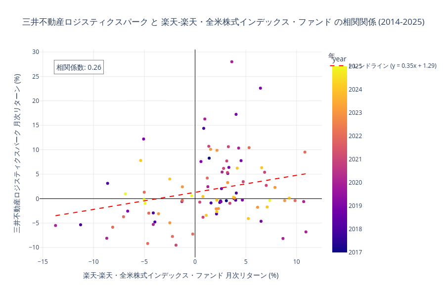 三井不動産ロジスティクスパークと楽天米国株式の相関