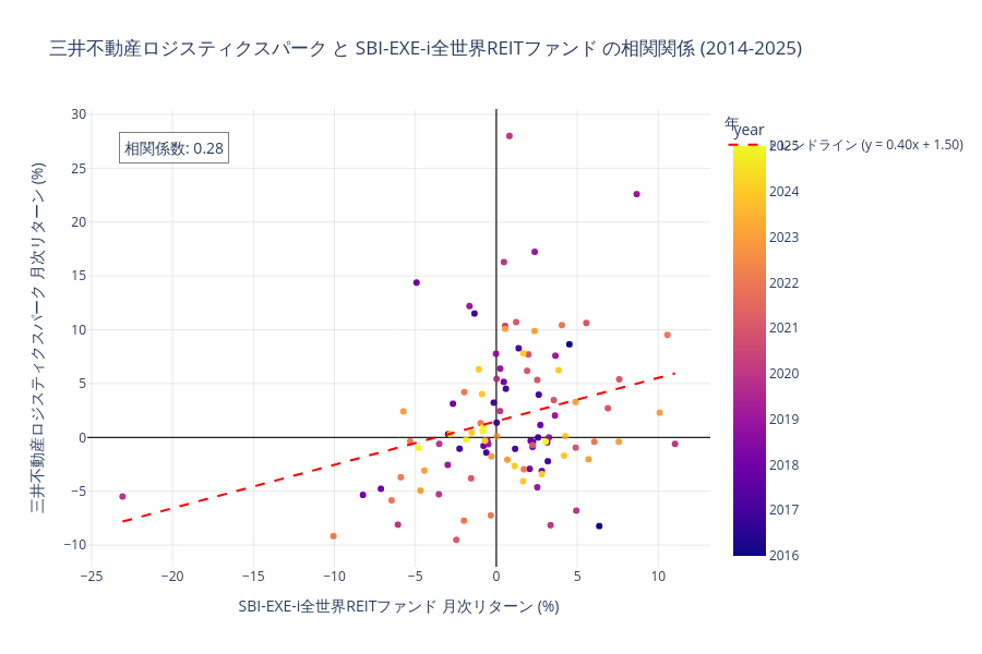 三井不動産ロジスティクスパークとSBI-EXE-i全世界REITファンドの相関