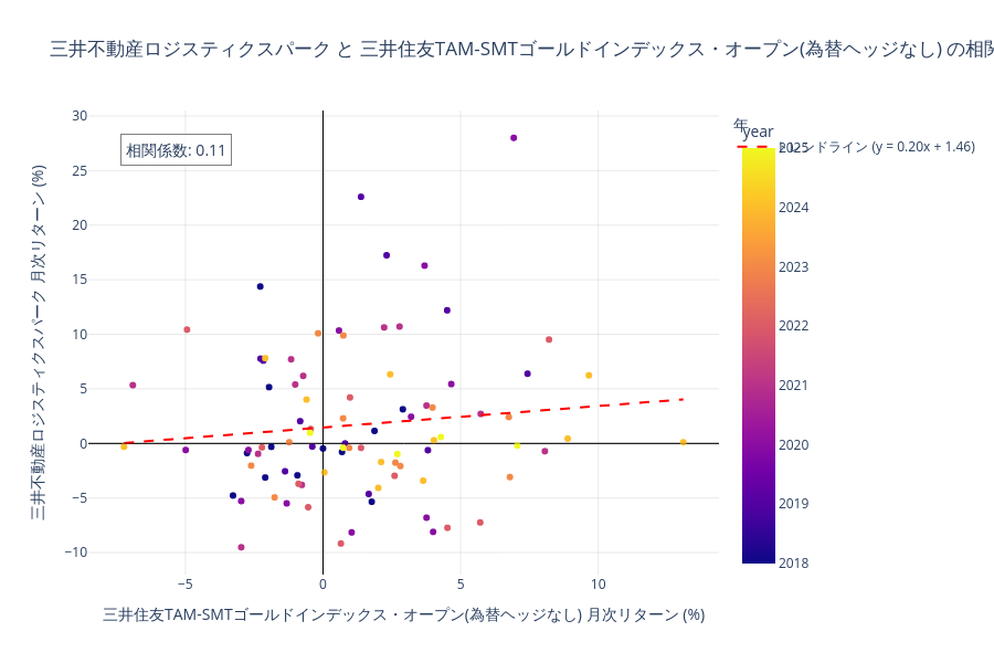 三井不動産ロジスティクスパークと金の相関