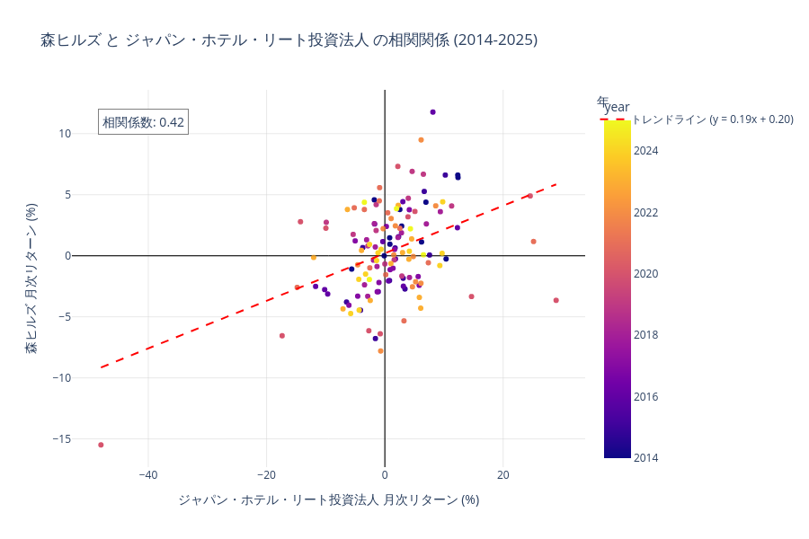森ヒルズとジャパン・ホテル・リートの相関