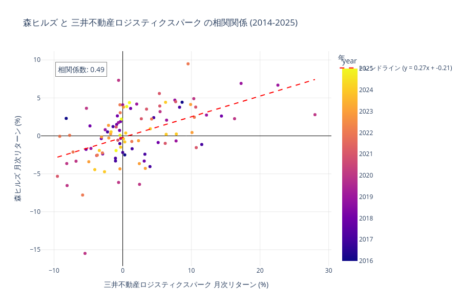 森ヒルズと三井不動産ロジスティクスパークの相関