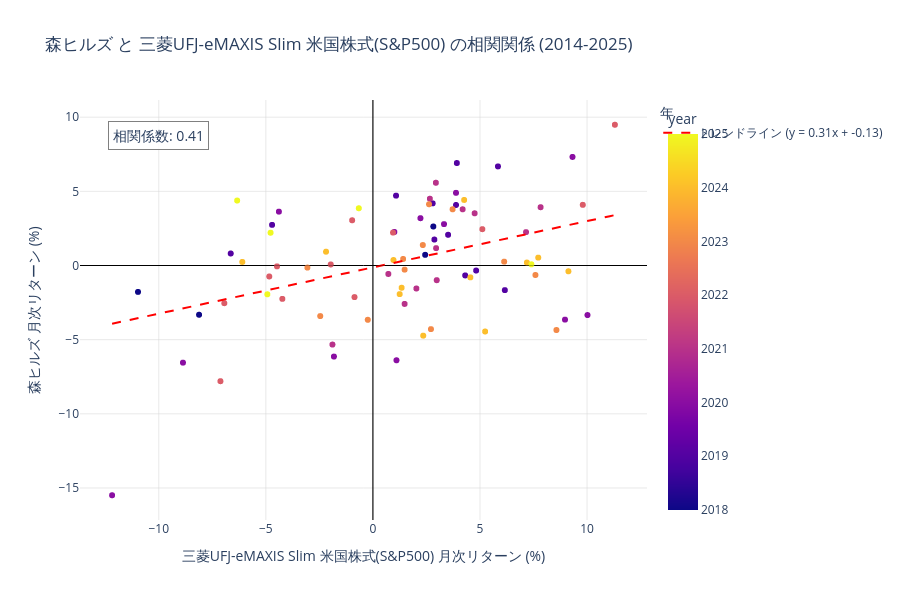 森ヒルズと米国株式の相関