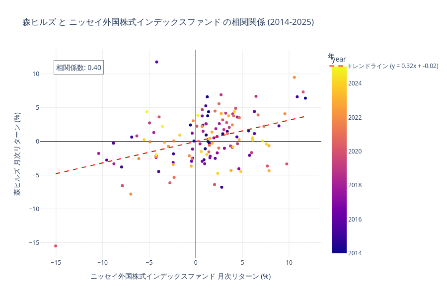 森ヒルズとニッセイ外国株式の相関