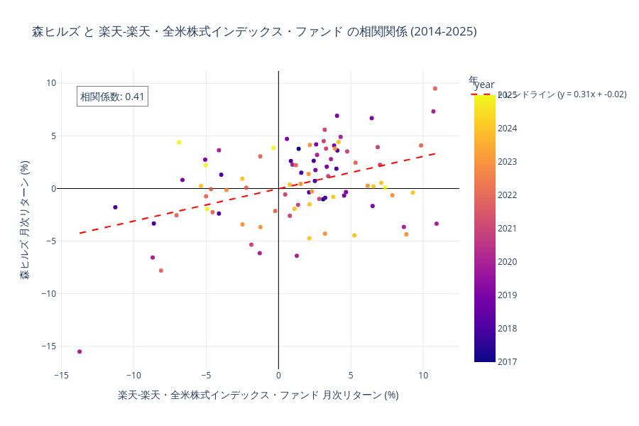 森ヒルズと楽天米国株式の相関