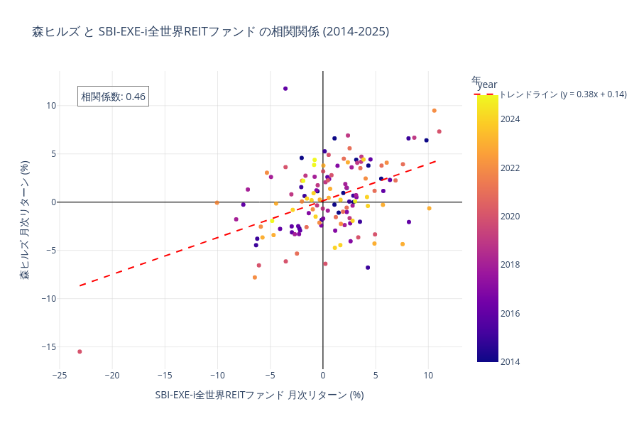 森ヒルズとSBI-EXE-i全世界REITファンドの相関