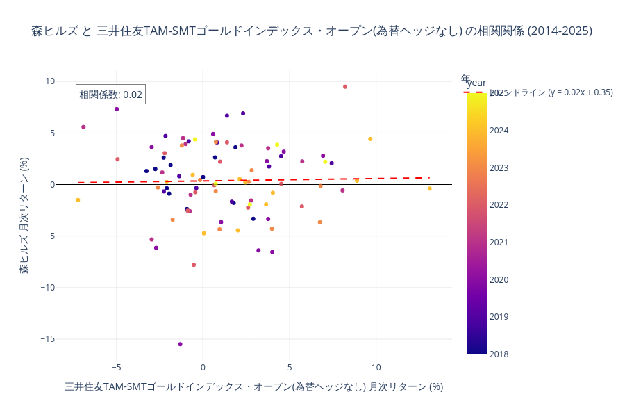 森ヒルズと金の相関