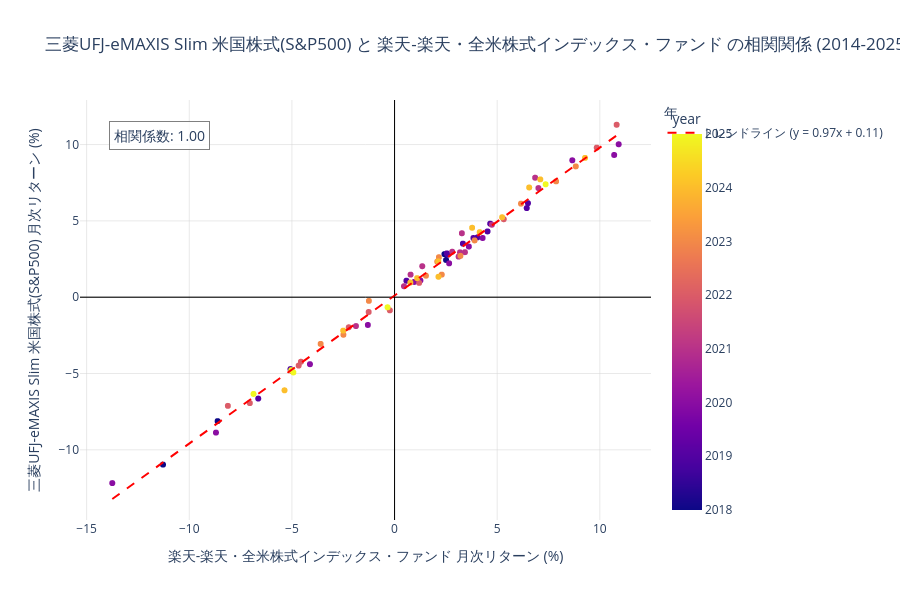 三菱UFJ-eMAXIS Slim 米国株式と楽天米国株式の相関
