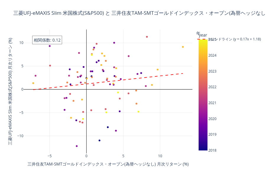 三菱UFJ-eMAXIS Slim 米国株式と金の相関