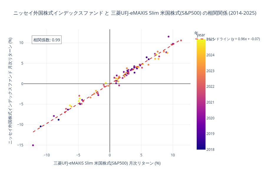 ニッセイ外国株式と米国株式の相関
