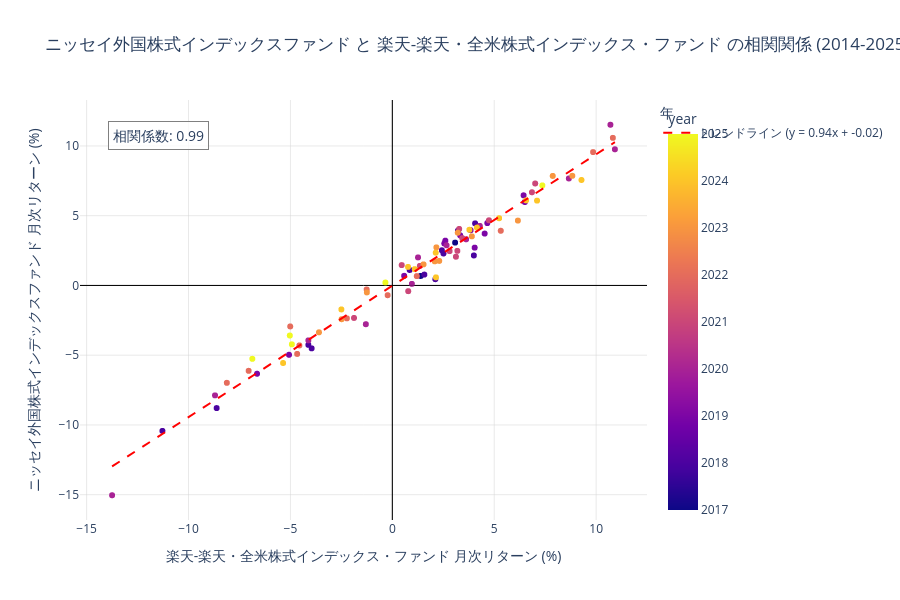 ニッセイ外国株式と楽天米国株式の相関