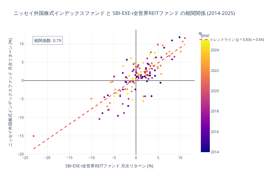 SBI-EXE-i全世界REITファンドとニッセイ外国株式の相関