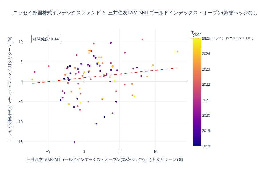 ニッセイ外国株式と金の相関