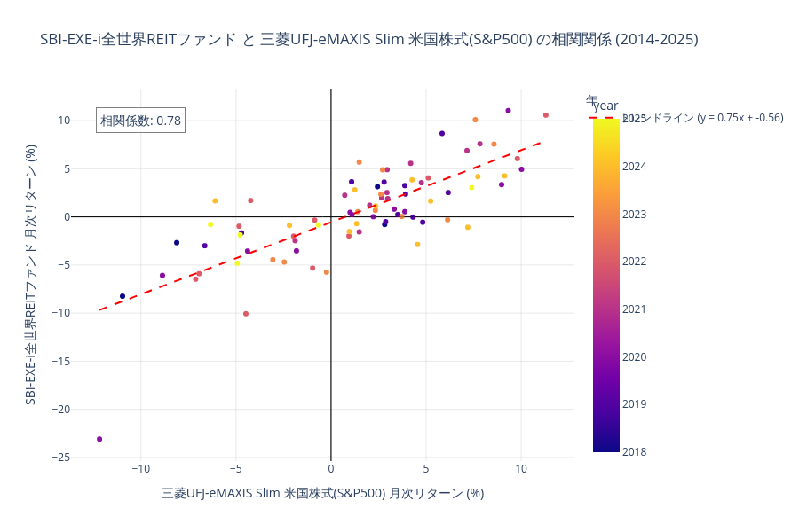 SBI-EXE-i全世界REITファンドと米国株式の相関