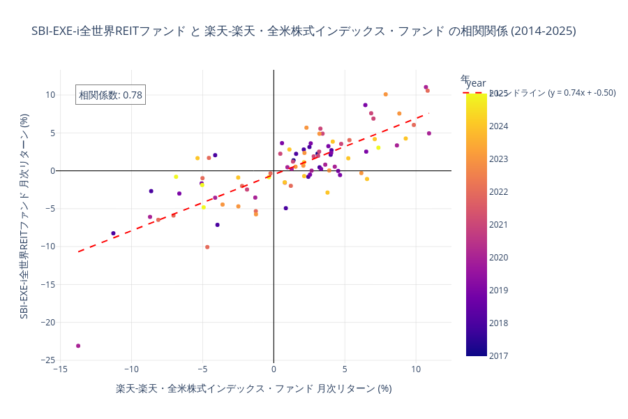 SBI-EXE-i全世界REITファンドと楽天米国株式の相関