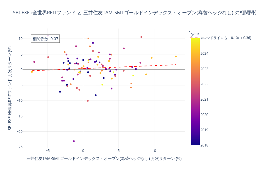 SBI-EXE-i全世界REITファンドと金の相関