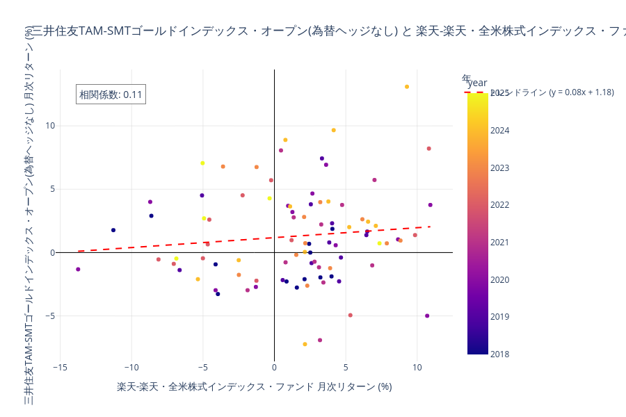 三井住友TAM-SMTゴールドと楽天米国株式の相関