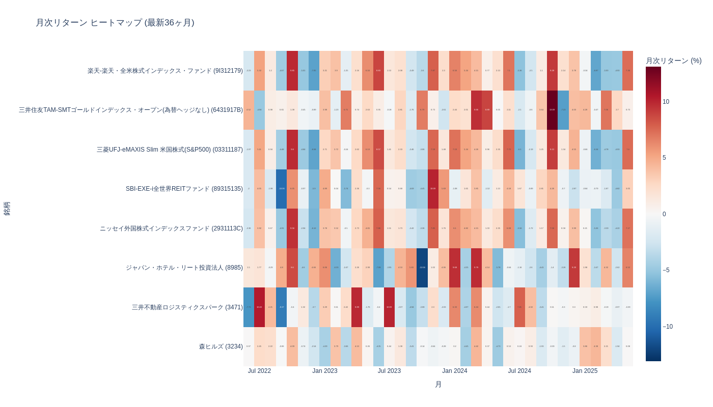 月次リターンヒートマップ