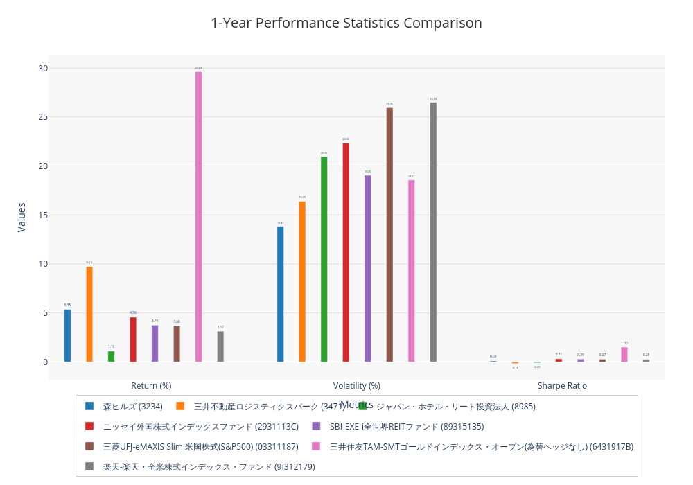 1年間のパフォーマンス比較