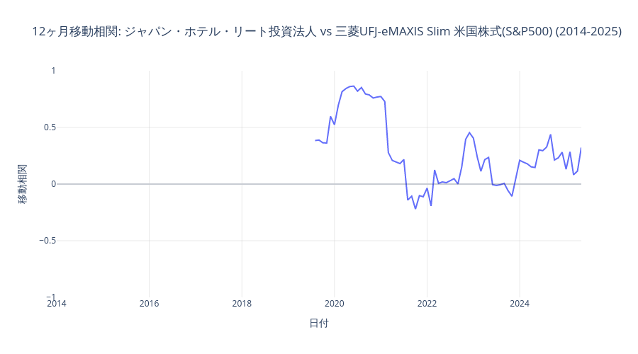 ジャパン・ホテル・リートと米国株式のローリング相関