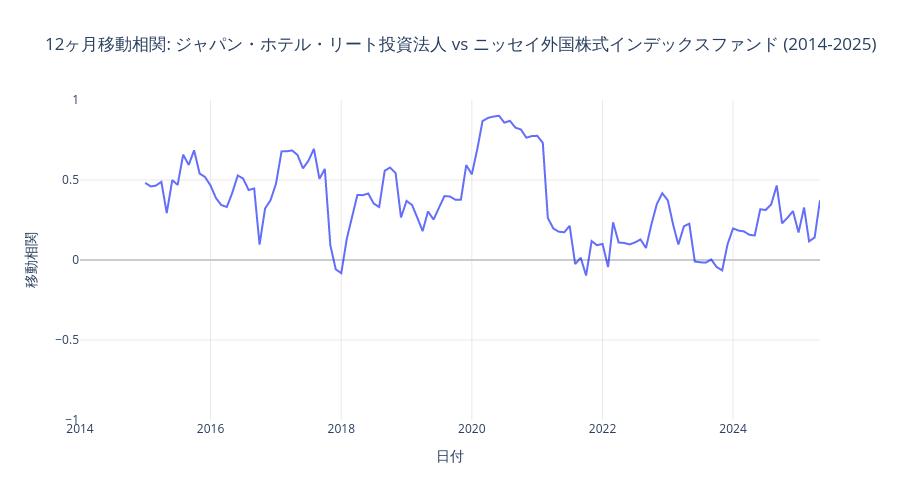 ジャパン・ホテル・リートとニッセイ外国株式のローリング相関