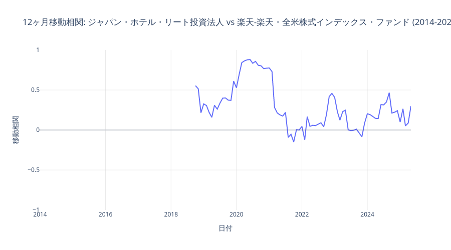 ジャパン・ホテル・リートと楽天米国株式の時間的相関変化