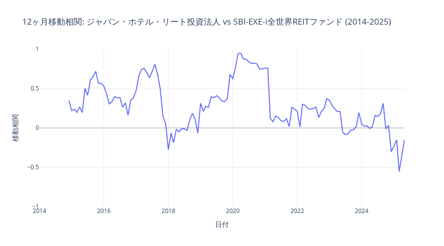 ジャパン・ホテル・リートとSBI-EXE-i全世界REITファンドのローリング相関