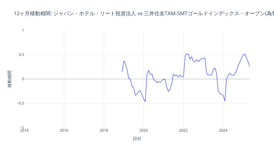 金とジャパン・ホテル・リートのローリング相関