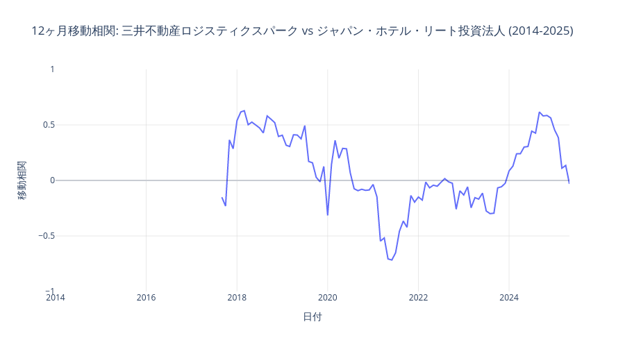物流REITとホテルリートの時間的相関変化