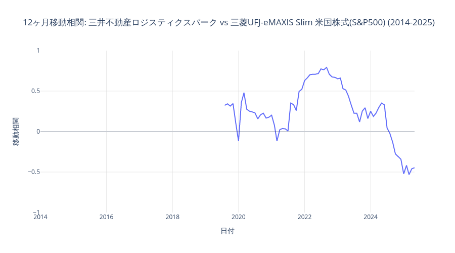 三井不動産ロジスティクスパークと米国株式の時間的相関変化