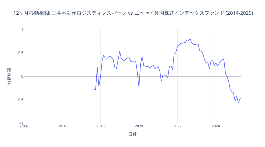 三井不動産ロジスティクスパークとニッセイ外国株式のローリング相関