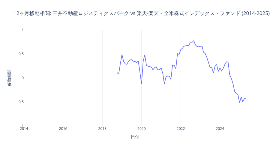 三井不動産ロジスティクスパークと楽天米国株式のローリング相関