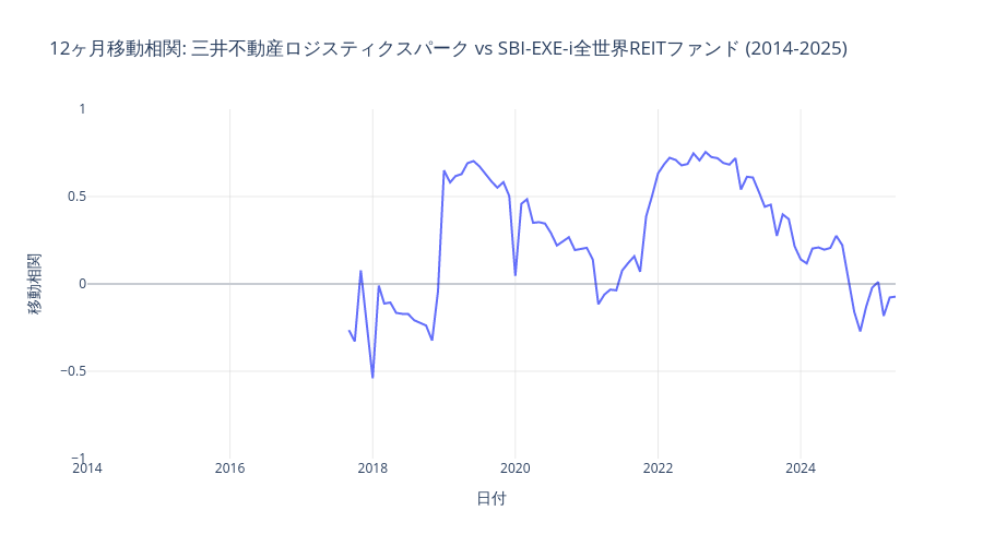 三井不動産ロジスティクスパークとSBI-EXE-i全世界REITファンドのローリング相関