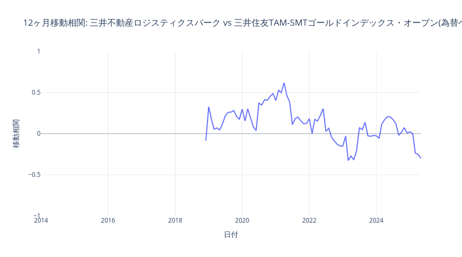 金と三井不動産ロジスティクスパークのローリング相関