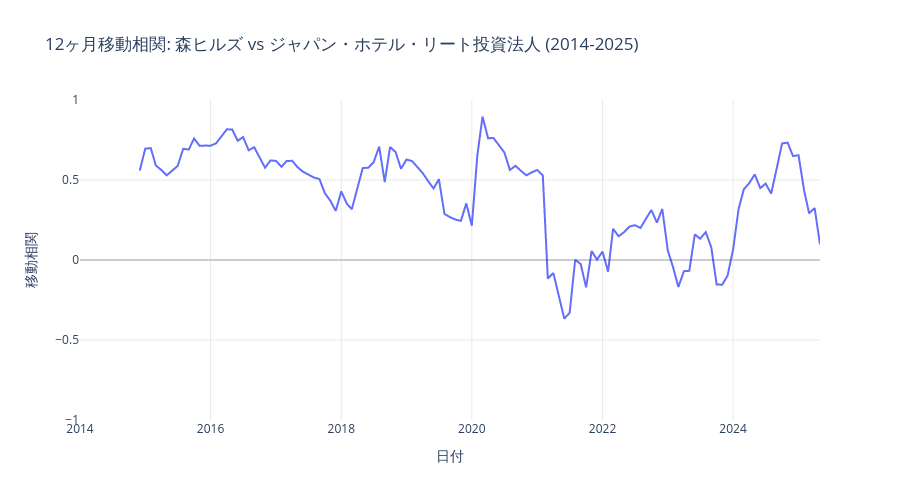 森ヒルズとホテルリートの時間的相関変化