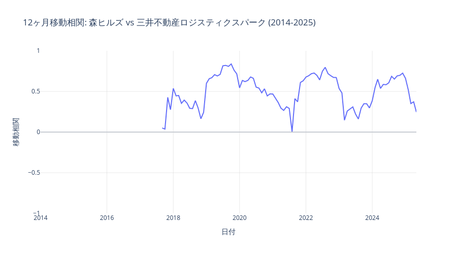 森ヒルズと三井不動産ロジスティクスパークのローリング相関
