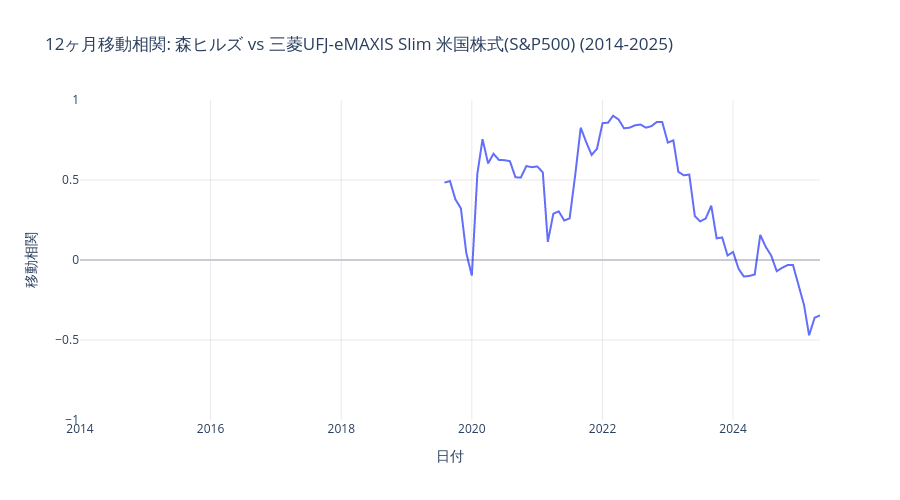 森ヒルズと米国株式のローリング相関