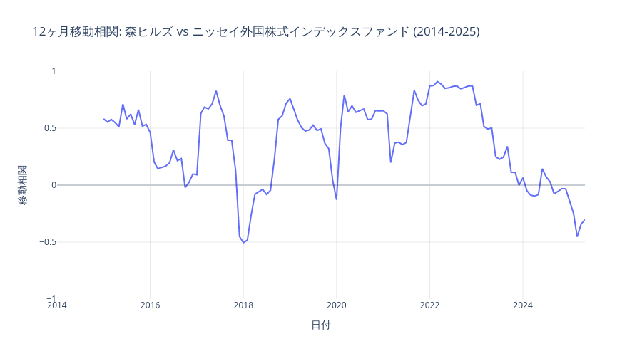 森ヒルズとニッセイ外国株式の時間的相関変化