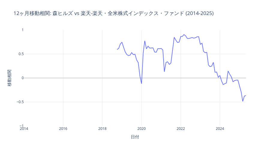 森ヒルズと楽天米国株式のローリング相関