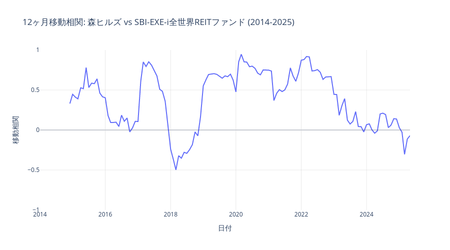 森ヒルズとSBI-EXE-i全世界REITファンドのローリング相関