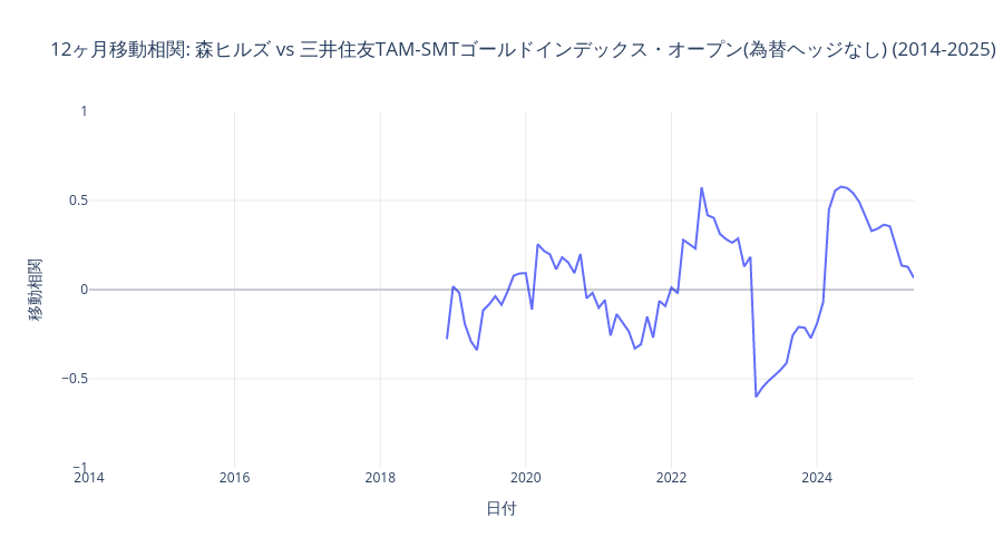 金と森ヒルズのローリング相関