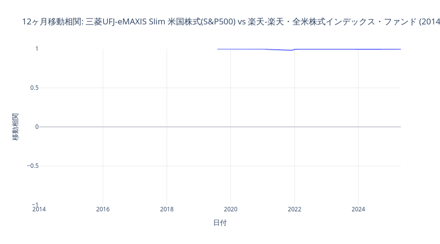 米国株式と楽天米国株式のローリング相関